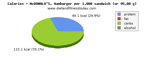 energy, calories and nutritional content in calories in hamburger